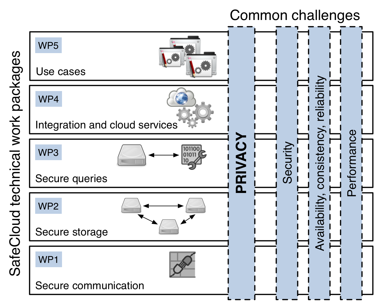 Technical challenges