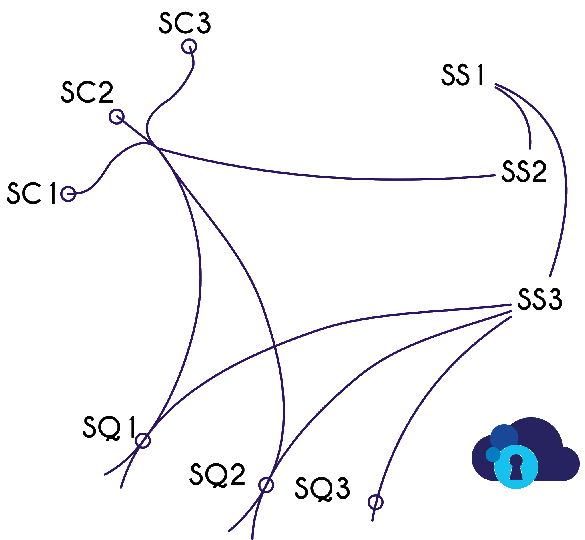 Possible combinations of SafeCloud components